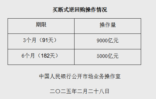 在线配资平台注册 央行：2月开展了14000亿元买断式逆回购操作